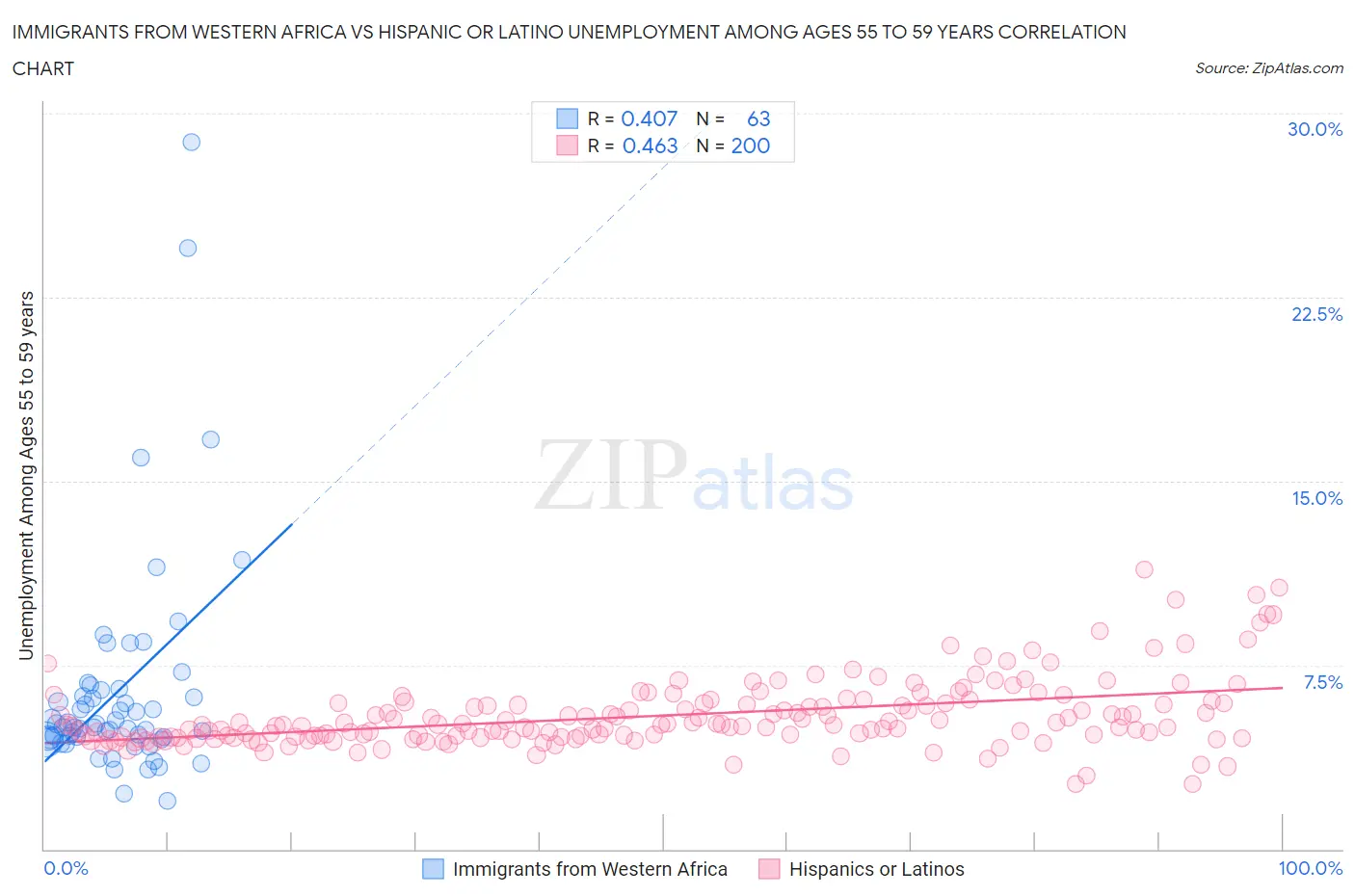 Immigrants from Western Africa vs Hispanic or Latino Unemployment Among Ages 55 to 59 years