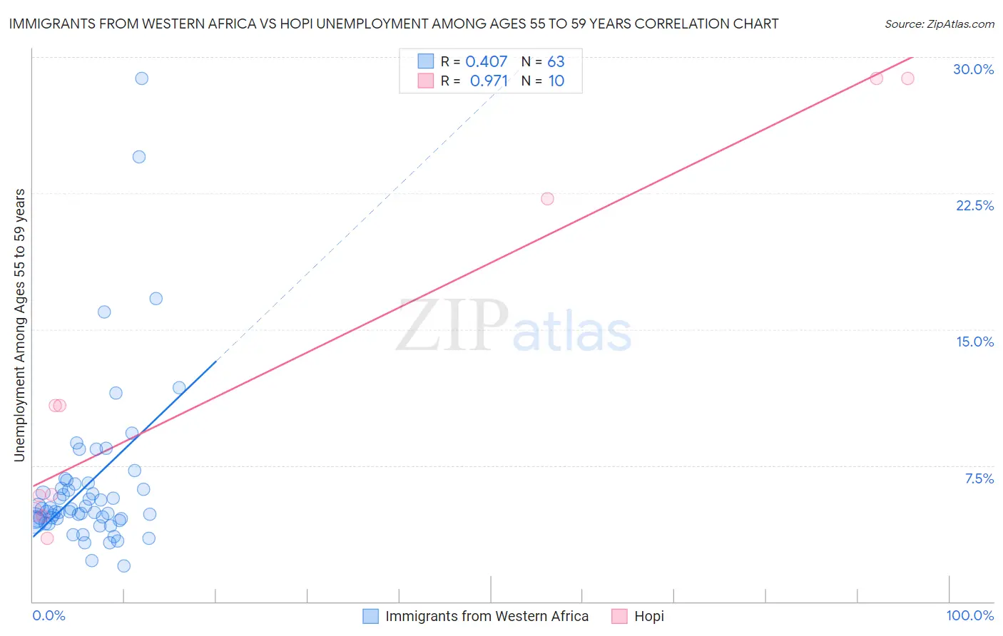 Immigrants from Western Africa vs Hopi Unemployment Among Ages 55 to 59 years