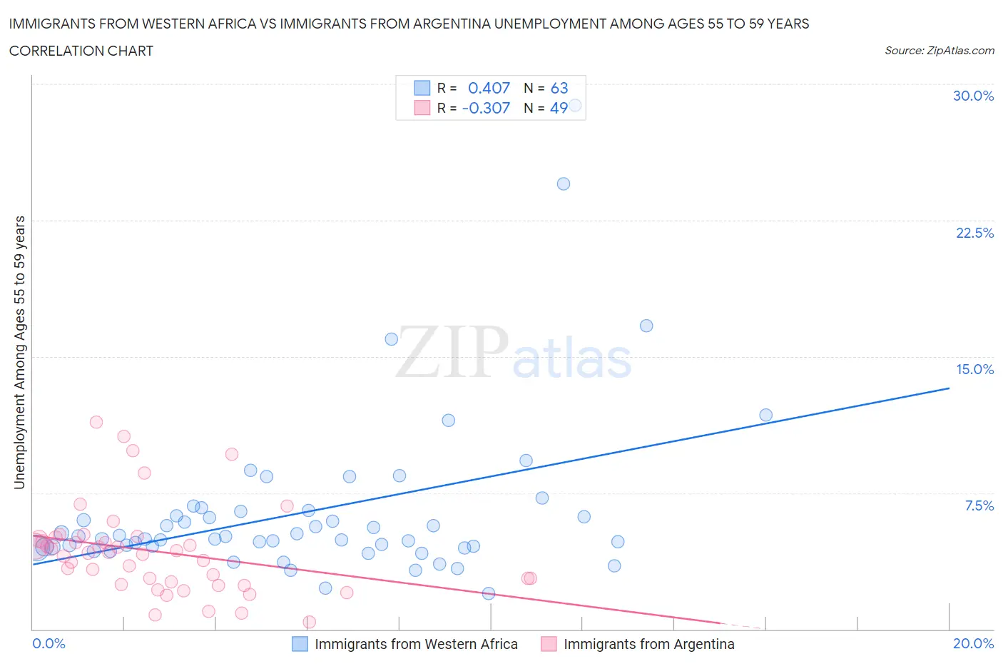 Immigrants from Western Africa vs Immigrants from Argentina Unemployment Among Ages 55 to 59 years