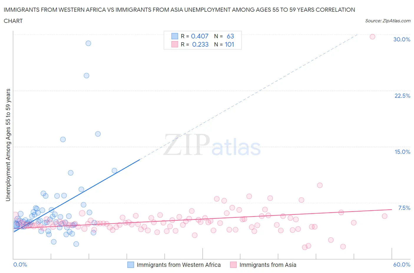 Immigrants from Western Africa vs Immigrants from Asia Unemployment Among Ages 55 to 59 years