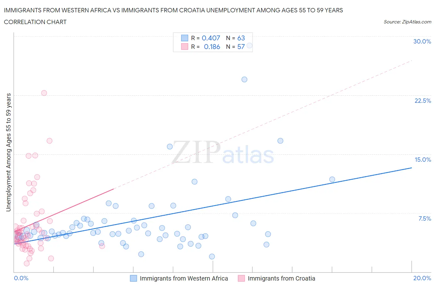 Immigrants from Western Africa vs Immigrants from Croatia Unemployment Among Ages 55 to 59 years