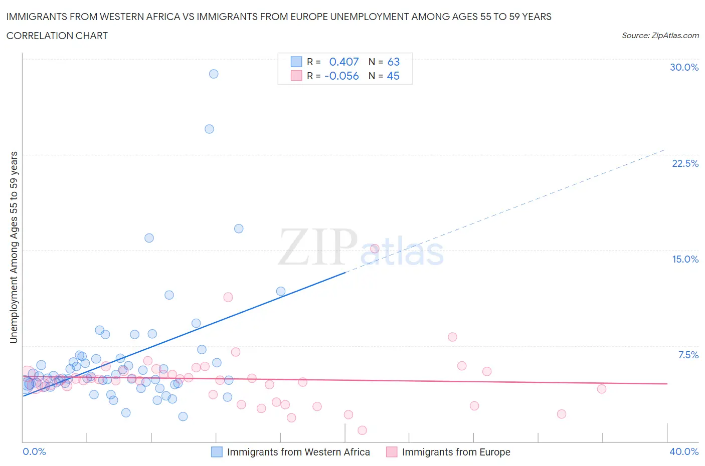 Immigrants from Western Africa vs Immigrants from Europe Unemployment Among Ages 55 to 59 years