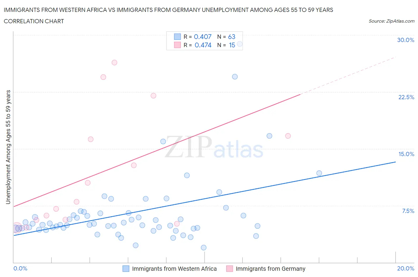 Immigrants from Western Africa vs Immigrants from Germany Unemployment Among Ages 55 to 59 years