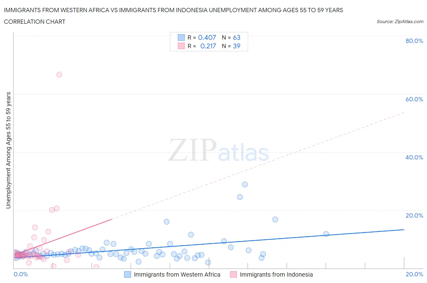 Immigrants from Western Africa vs Immigrants from Indonesia Unemployment Among Ages 55 to 59 years