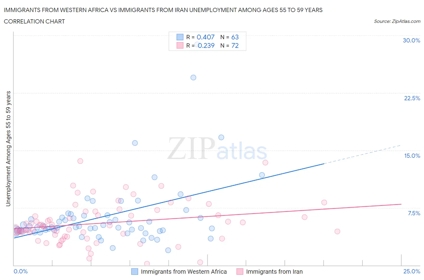 Immigrants from Western Africa vs Immigrants from Iran Unemployment Among Ages 55 to 59 years
