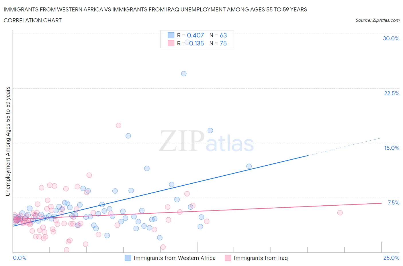 Immigrants from Western Africa vs Immigrants from Iraq Unemployment Among Ages 55 to 59 years
