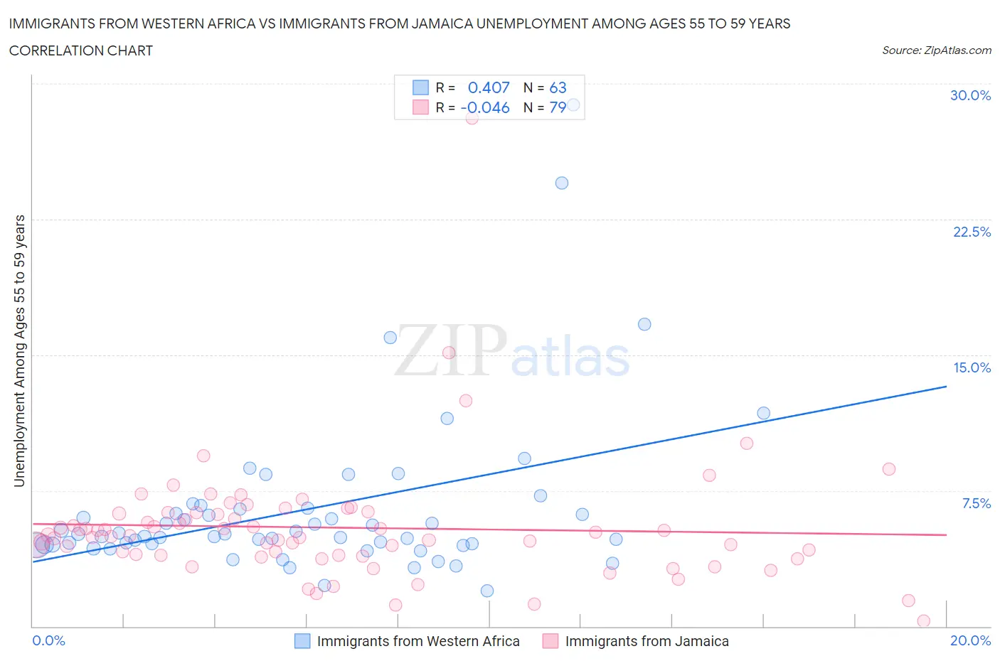 Immigrants from Western Africa vs Immigrants from Jamaica Unemployment Among Ages 55 to 59 years