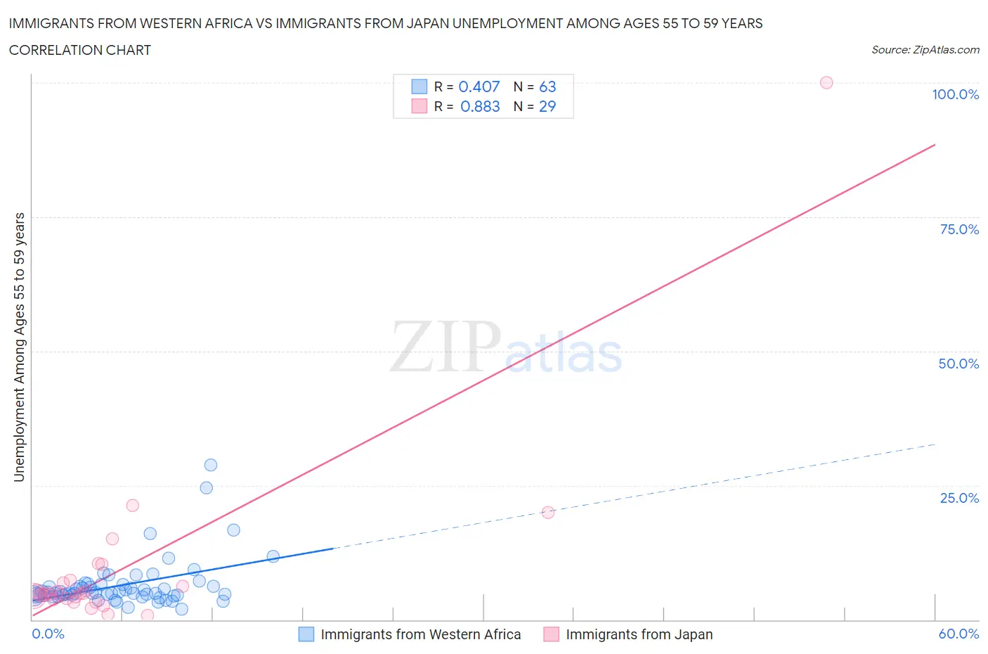Immigrants from Western Africa vs Immigrants from Japan Unemployment Among Ages 55 to 59 years