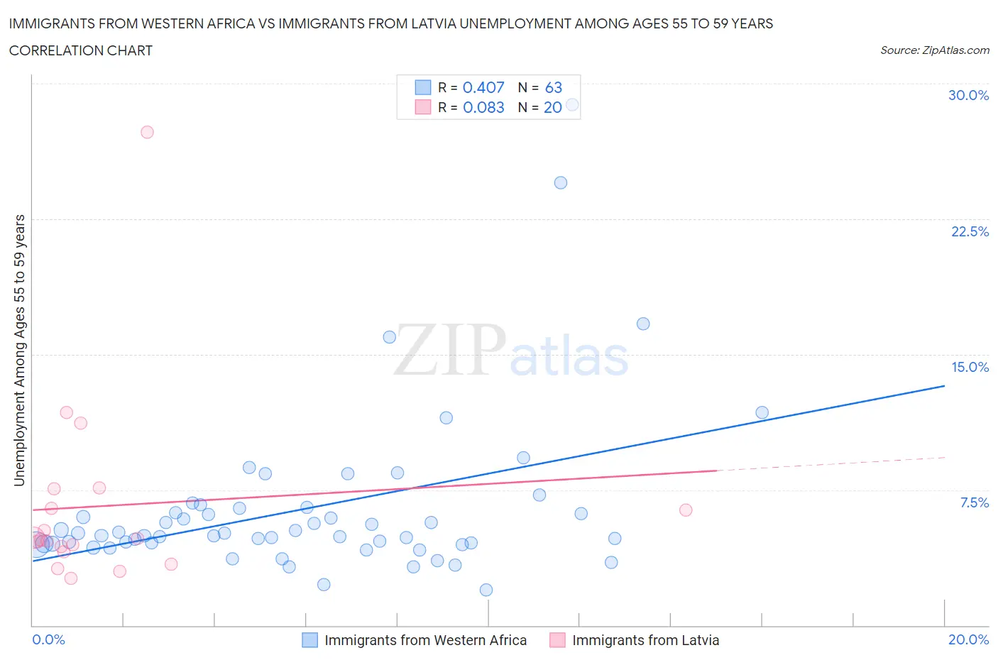 Immigrants from Western Africa vs Immigrants from Latvia Unemployment Among Ages 55 to 59 years
