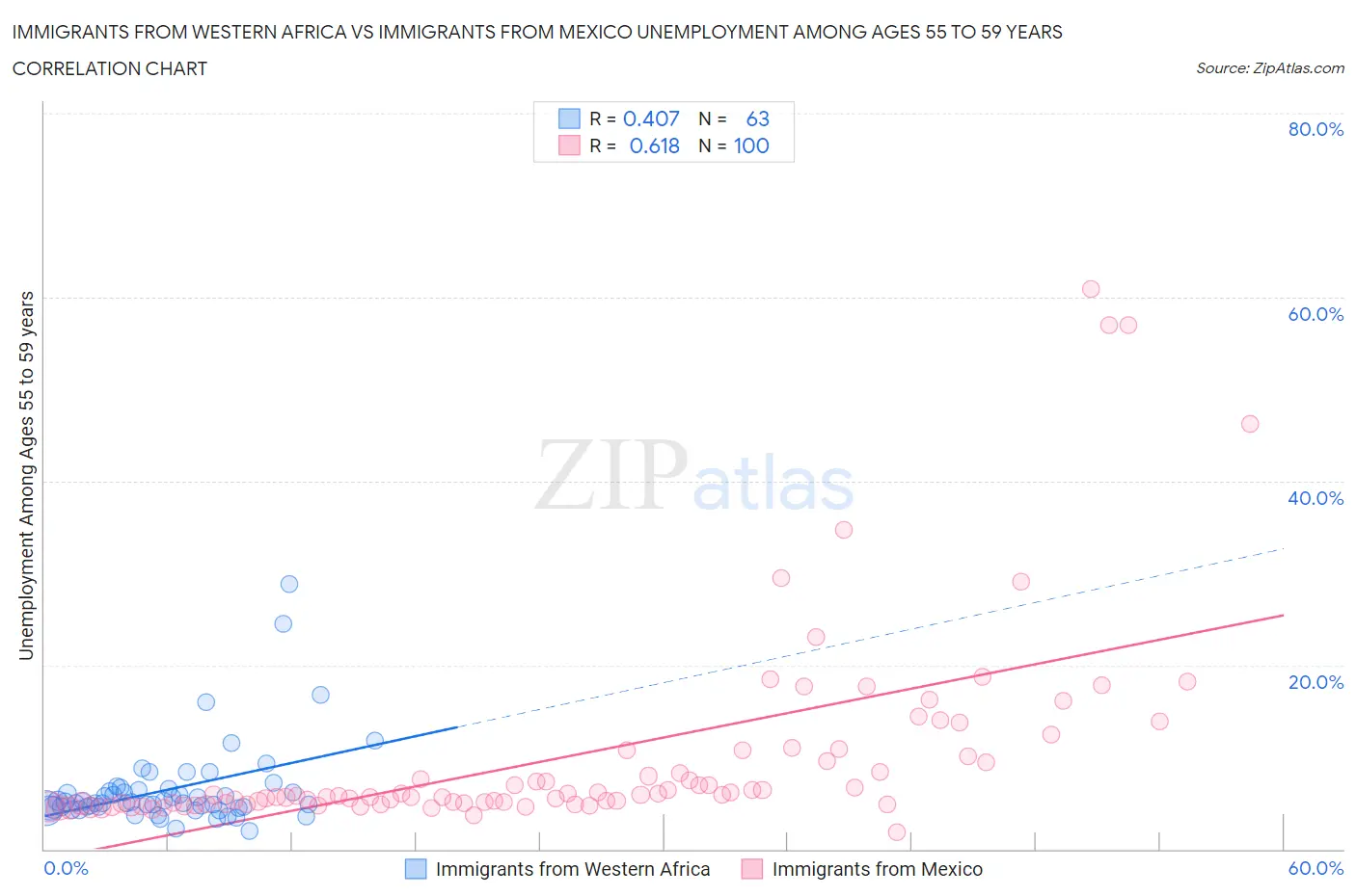 Immigrants from Western Africa vs Immigrants from Mexico Unemployment Among Ages 55 to 59 years