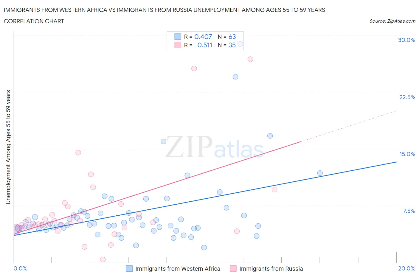 Immigrants from Western Africa vs Immigrants from Russia Unemployment Among Ages 55 to 59 years