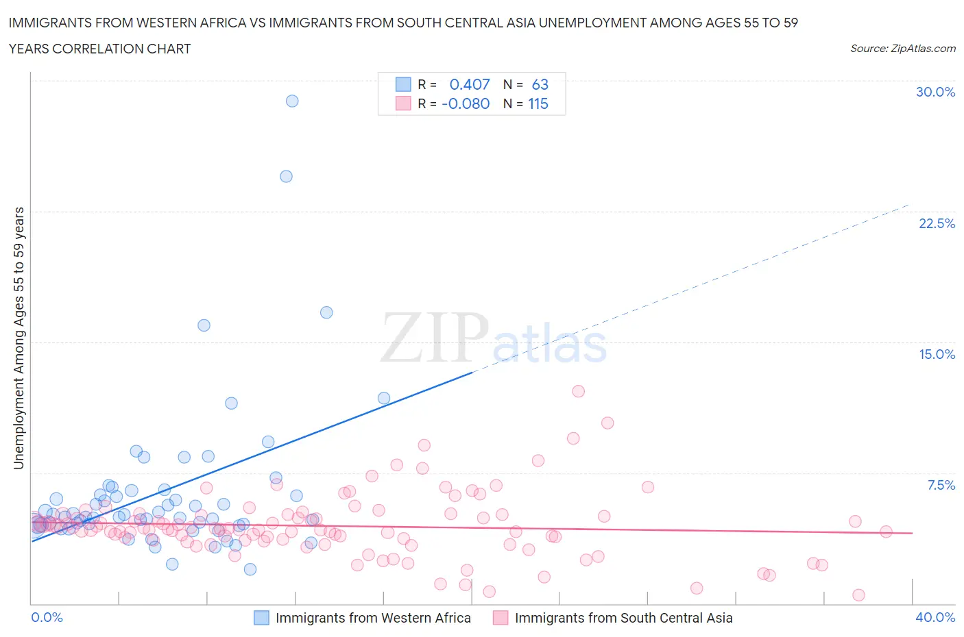 Immigrants from Western Africa vs Immigrants from South Central Asia Unemployment Among Ages 55 to 59 years