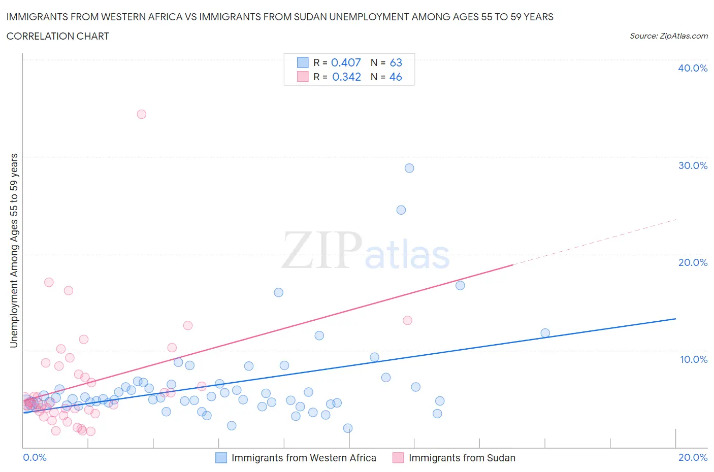 Immigrants from Western Africa vs Immigrants from Sudan Unemployment Among Ages 55 to 59 years