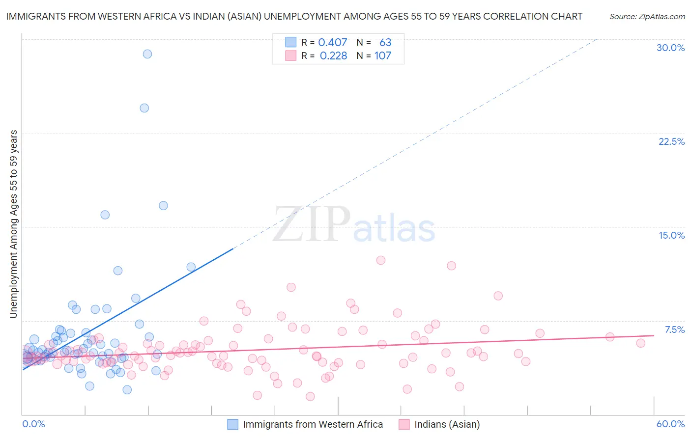Immigrants from Western Africa vs Indian (Asian) Unemployment Among Ages 55 to 59 years