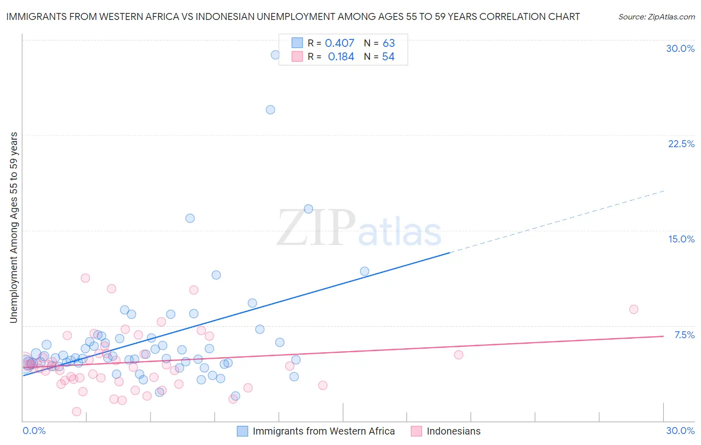 Immigrants from Western Africa vs Indonesian Unemployment Among Ages 55 to 59 years