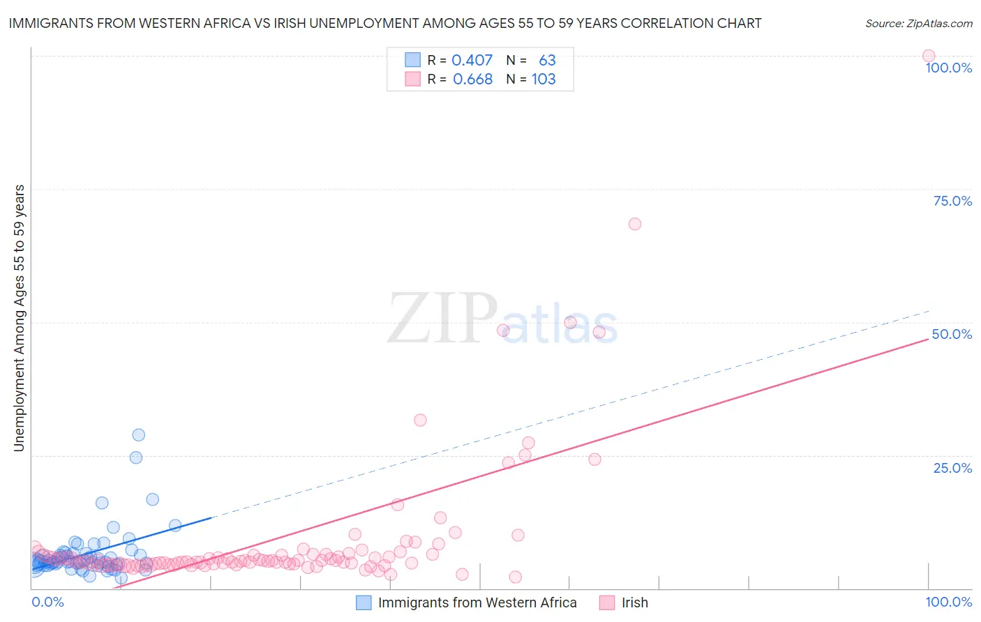 Immigrants from Western Africa vs Irish Unemployment Among Ages 55 to 59 years