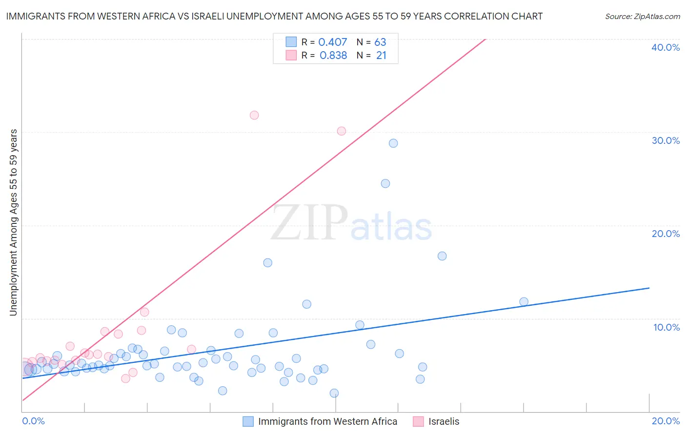 Immigrants from Western Africa vs Israeli Unemployment Among Ages 55 to 59 years