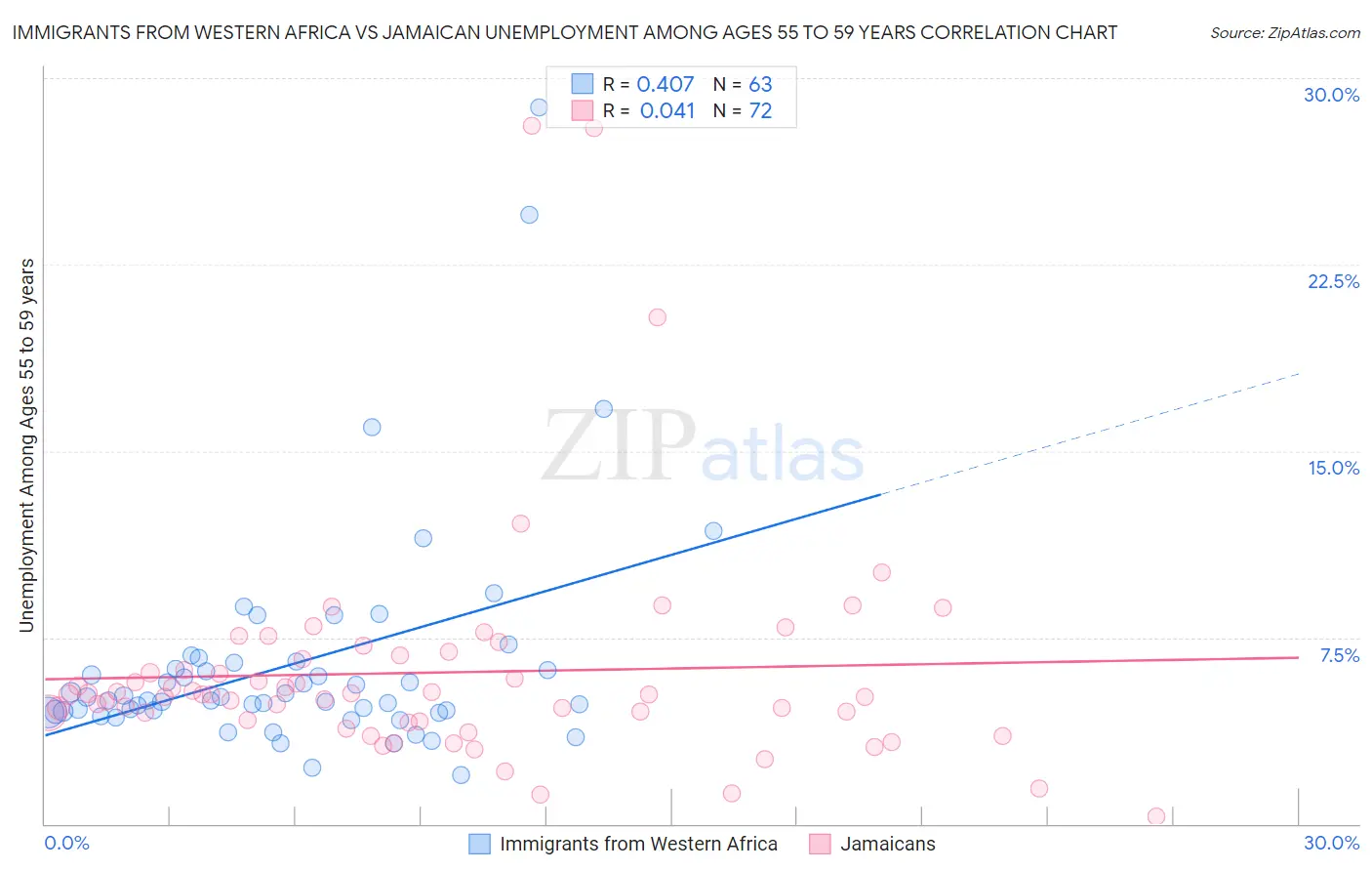 Immigrants from Western Africa vs Jamaican Unemployment Among Ages 55 to 59 years
