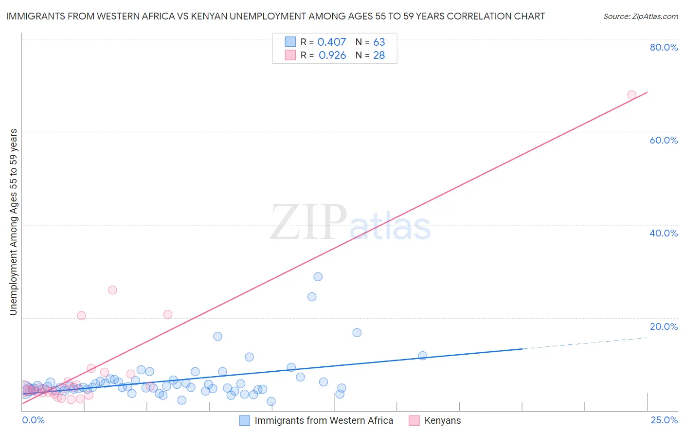 Immigrants from Western Africa vs Kenyan Unemployment Among Ages 55 to 59 years