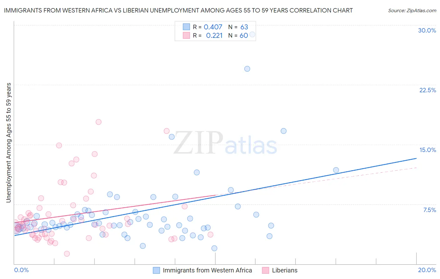 Immigrants from Western Africa vs Liberian Unemployment Among Ages 55 to 59 years