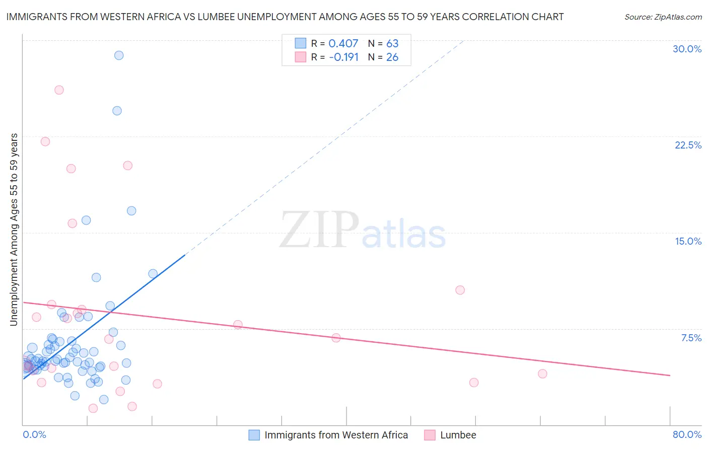 Immigrants from Western Africa vs Lumbee Unemployment Among Ages 55 to 59 years