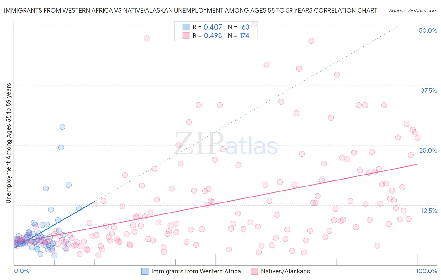 Immigrants from Western Africa vs Native/Alaskan Unemployment Among Ages 55 to 59 years