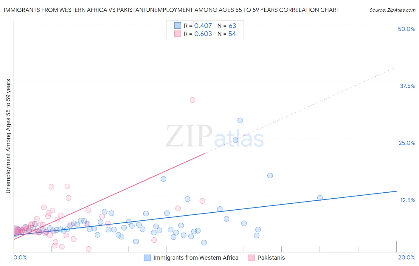 Immigrants from Western Africa vs Pakistani Unemployment Among Ages 55 to 59 years