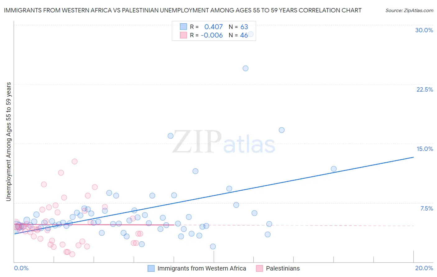 Immigrants from Western Africa vs Palestinian Unemployment Among Ages 55 to 59 years