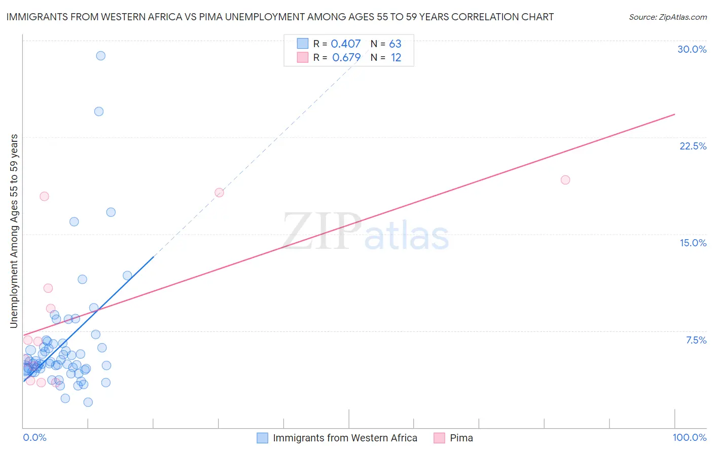 Immigrants from Western Africa vs Pima Unemployment Among Ages 55 to 59 years
