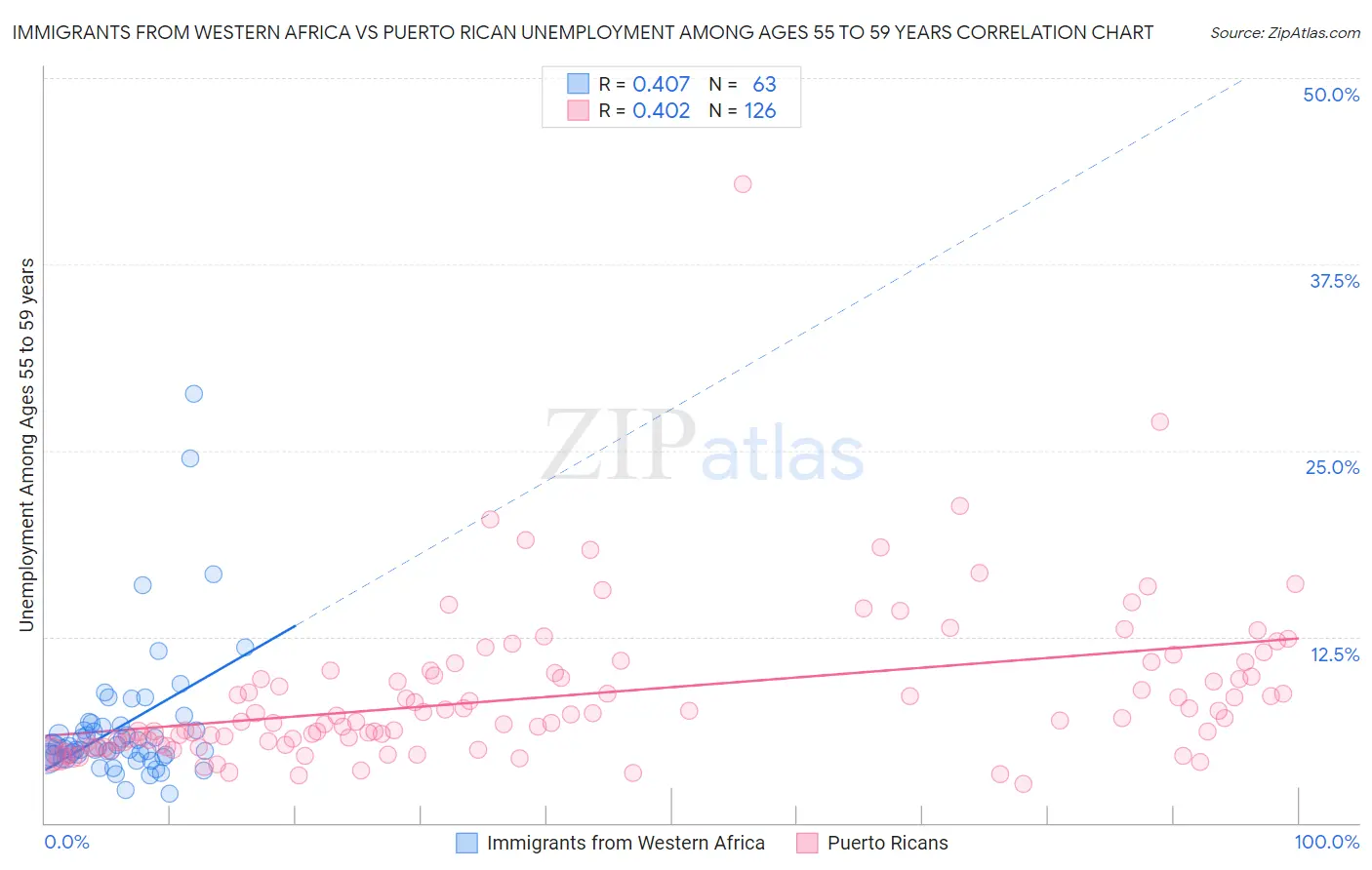 Immigrants from Western Africa vs Puerto Rican Unemployment Among Ages 55 to 59 years