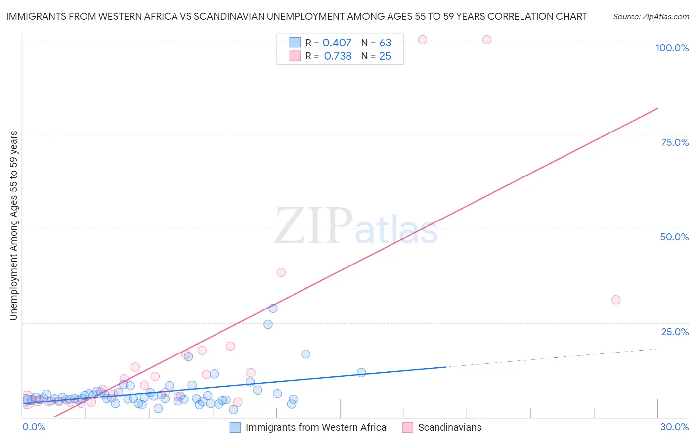 Immigrants from Western Africa vs Scandinavian Unemployment Among Ages 55 to 59 years