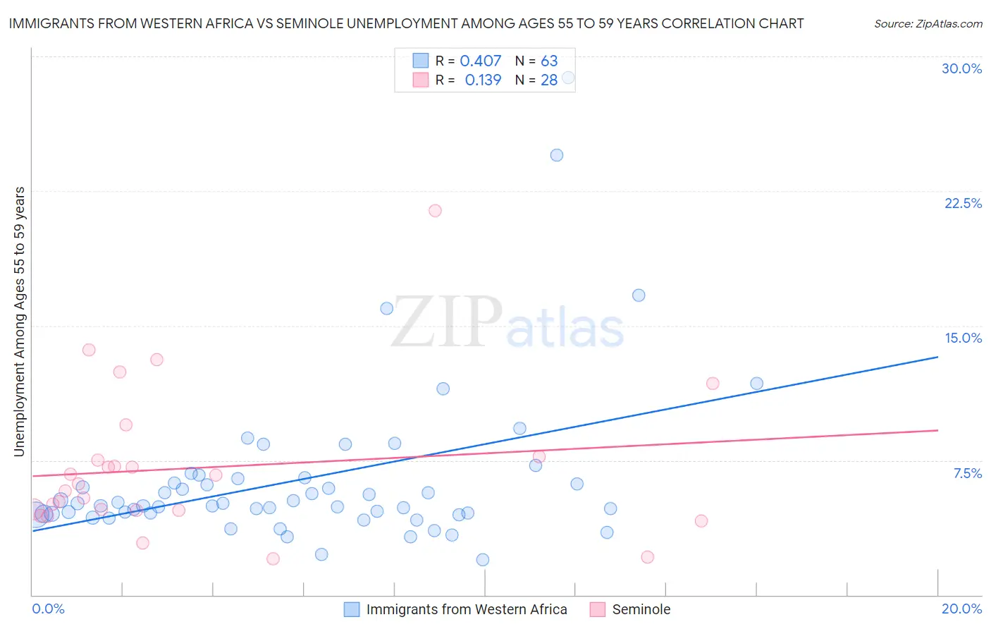 Immigrants from Western Africa vs Seminole Unemployment Among Ages 55 to 59 years