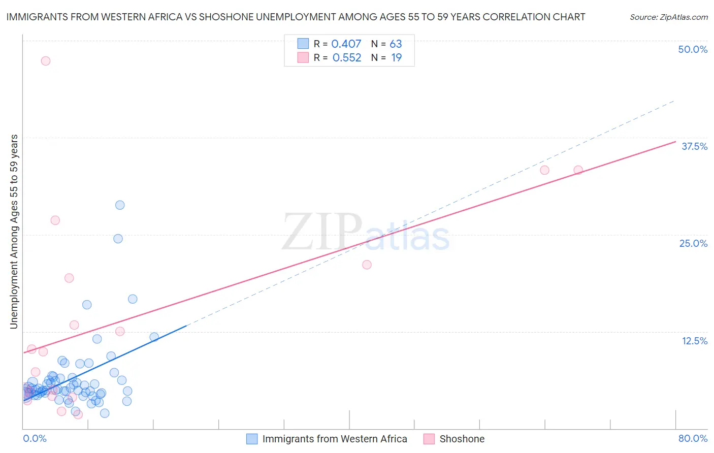 Immigrants from Western Africa vs Shoshone Unemployment Among Ages 55 to 59 years