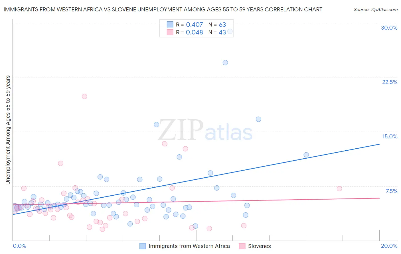 Immigrants from Western Africa vs Slovene Unemployment Among Ages 55 to 59 years