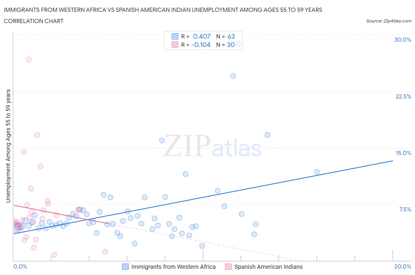 Immigrants from Western Africa vs Spanish American Indian Unemployment Among Ages 55 to 59 years