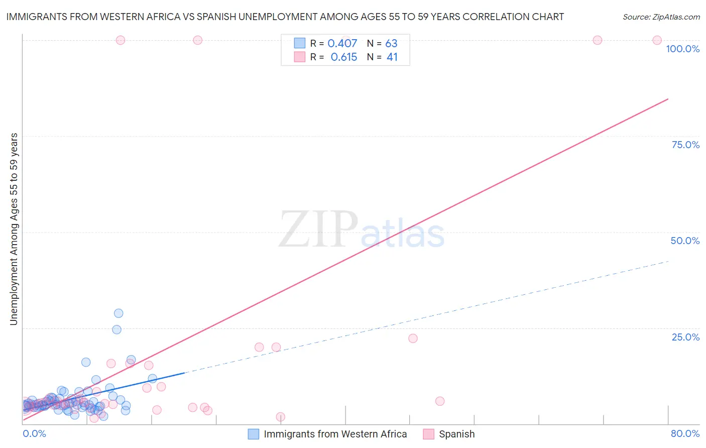 Immigrants from Western Africa vs Spanish Unemployment Among Ages 55 to 59 years