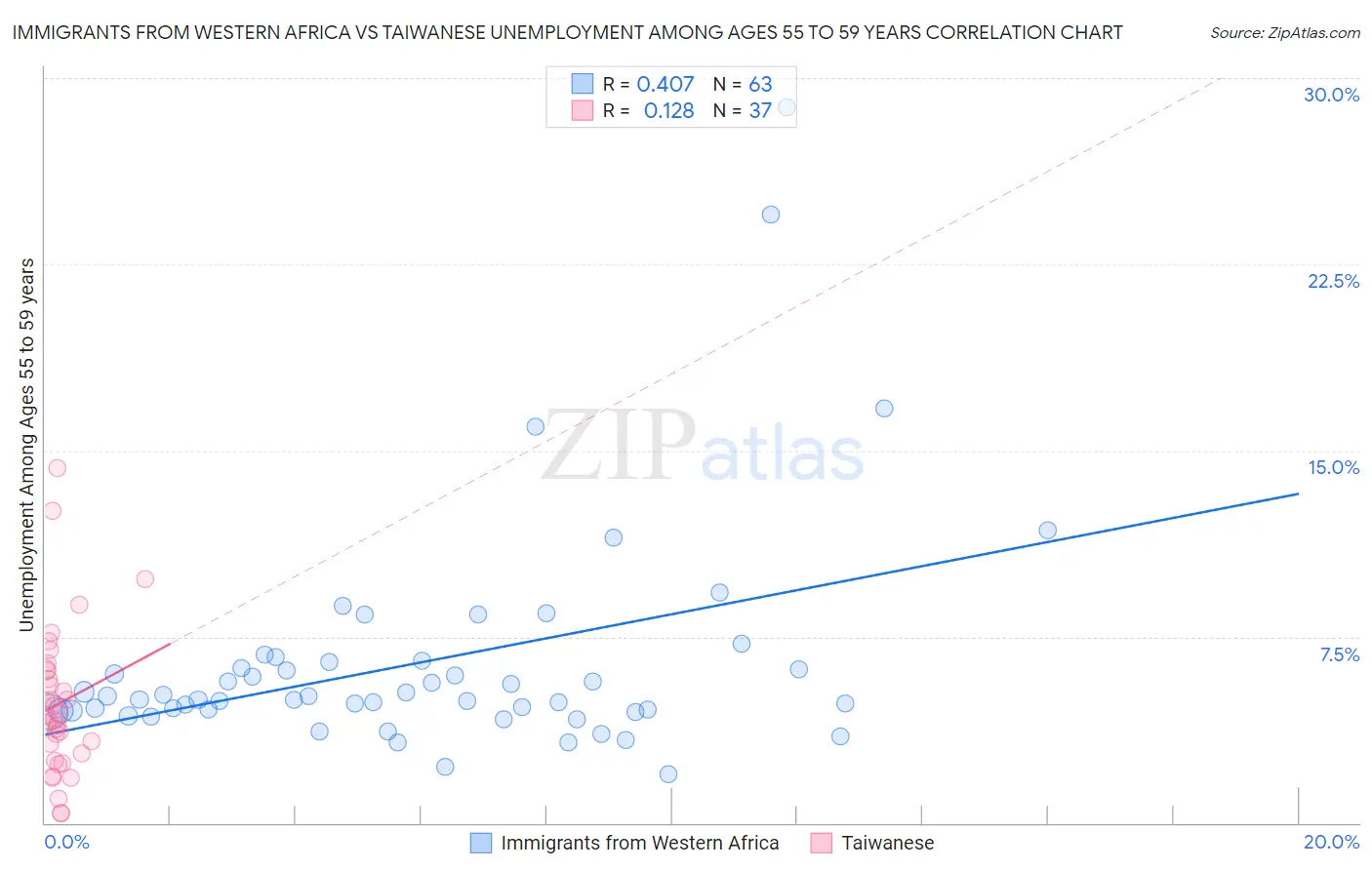 Immigrants from Western Africa vs Taiwanese Unemployment Among Ages 55 to 59 years