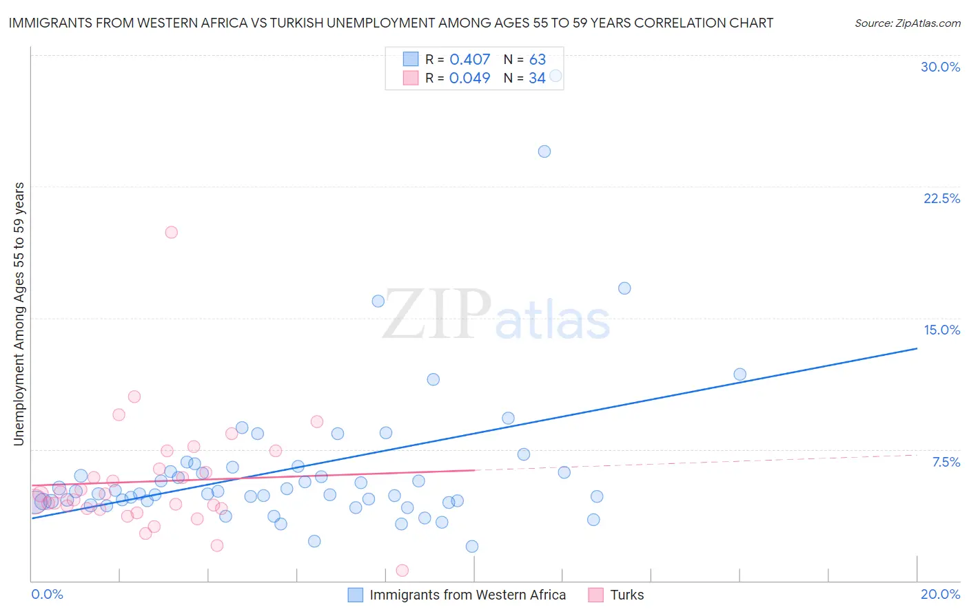 Immigrants from Western Africa vs Turkish Unemployment Among Ages 55 to 59 years
