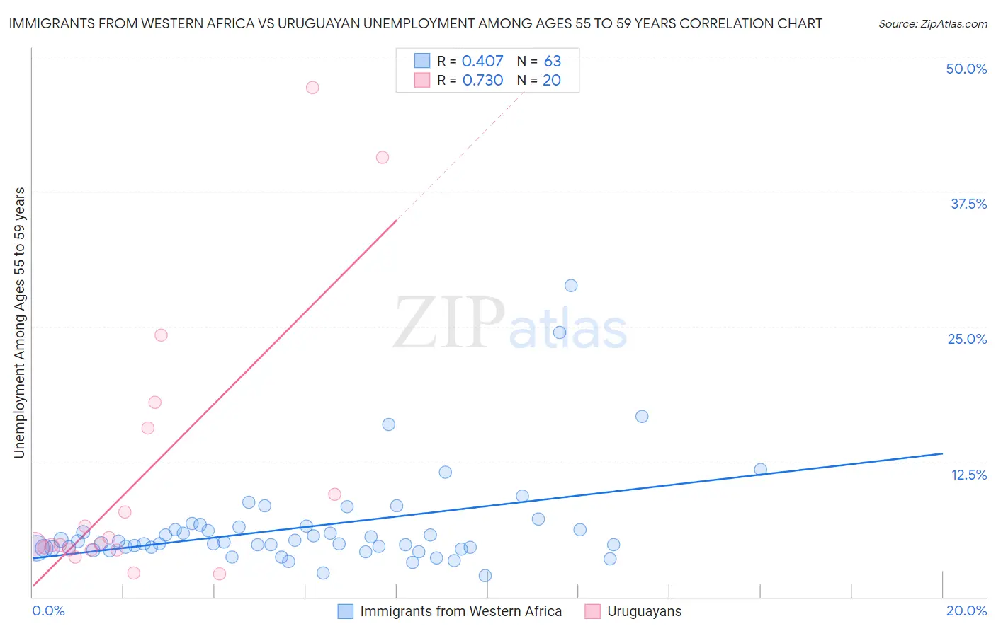 Immigrants from Western Africa vs Uruguayan Unemployment Among Ages 55 to 59 years