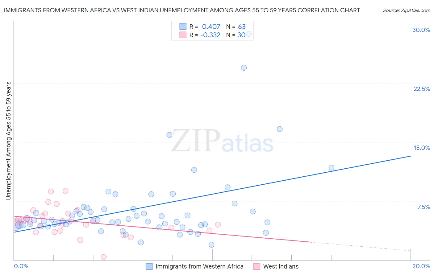 Immigrants from Western Africa vs West Indian Unemployment Among Ages 55 to 59 years