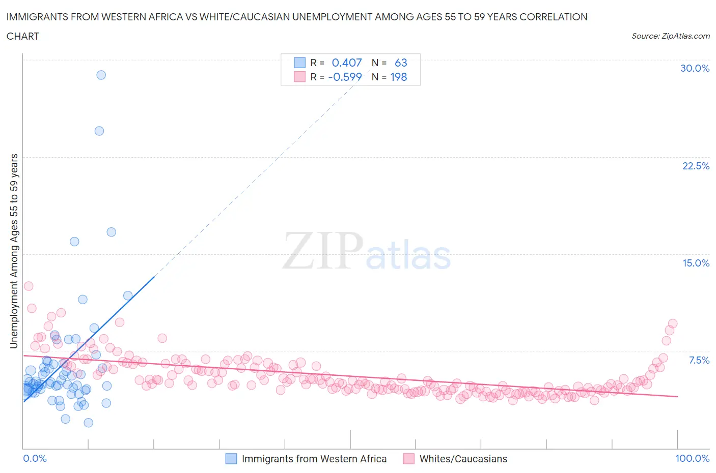 Immigrants from Western Africa vs White/Caucasian Unemployment Among Ages 55 to 59 years