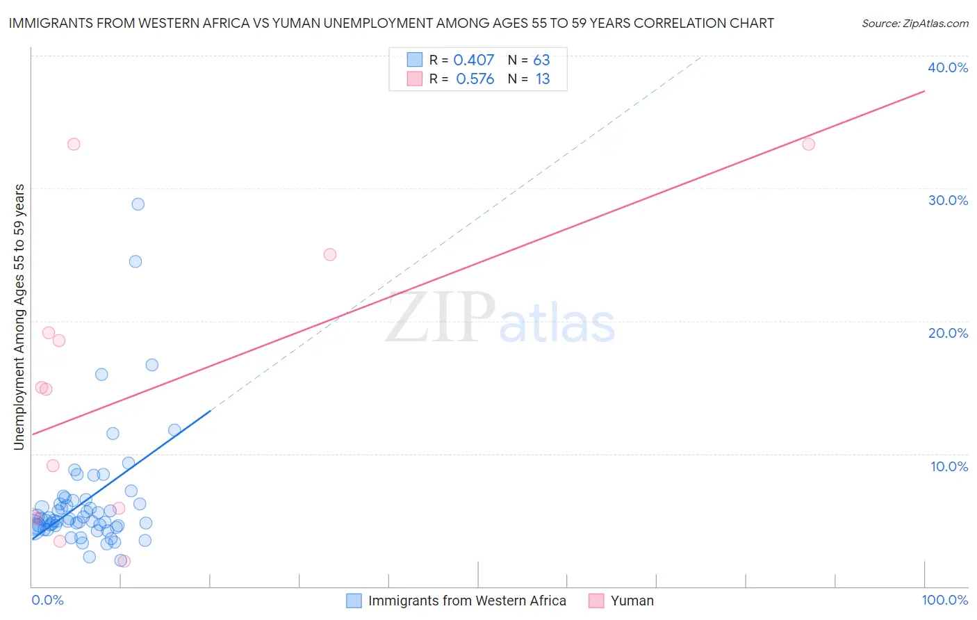 Immigrants from Western Africa vs Yuman Unemployment Among Ages 55 to 59 years