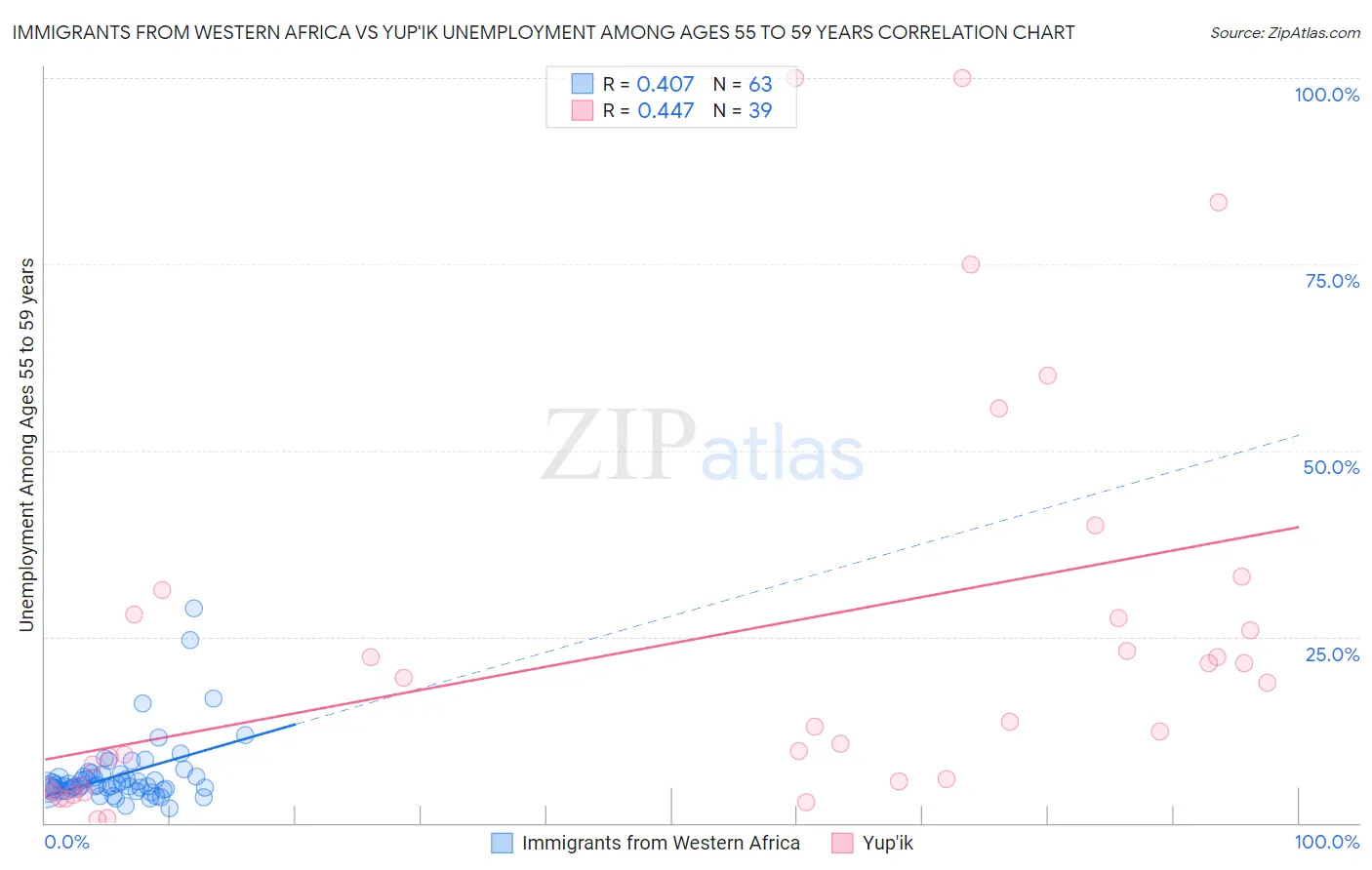 Immigrants from Western Africa vs Yup'ik Unemployment Among Ages 55 to 59 years