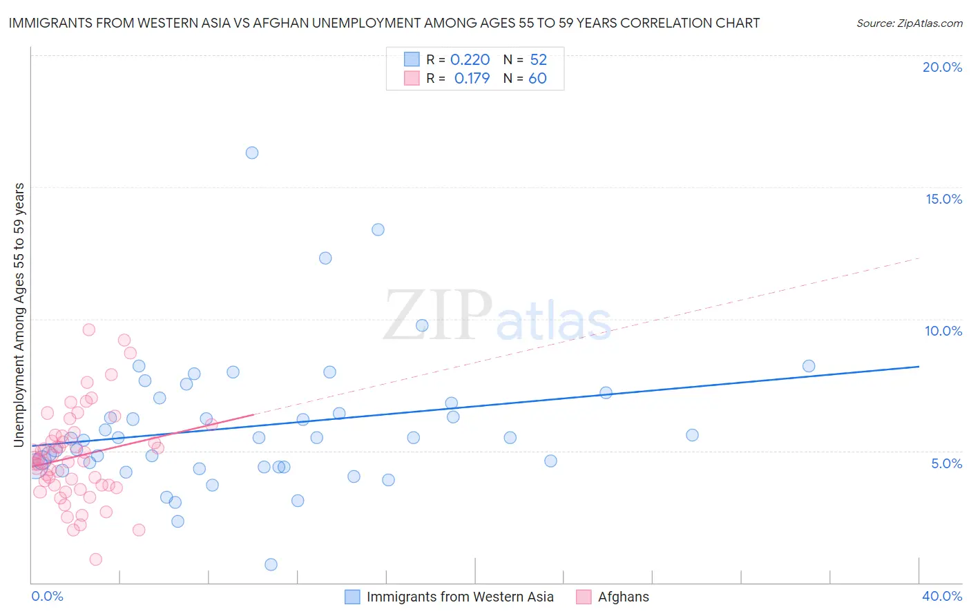 Immigrants from Western Asia vs Afghan Unemployment Among Ages 55 to 59 years