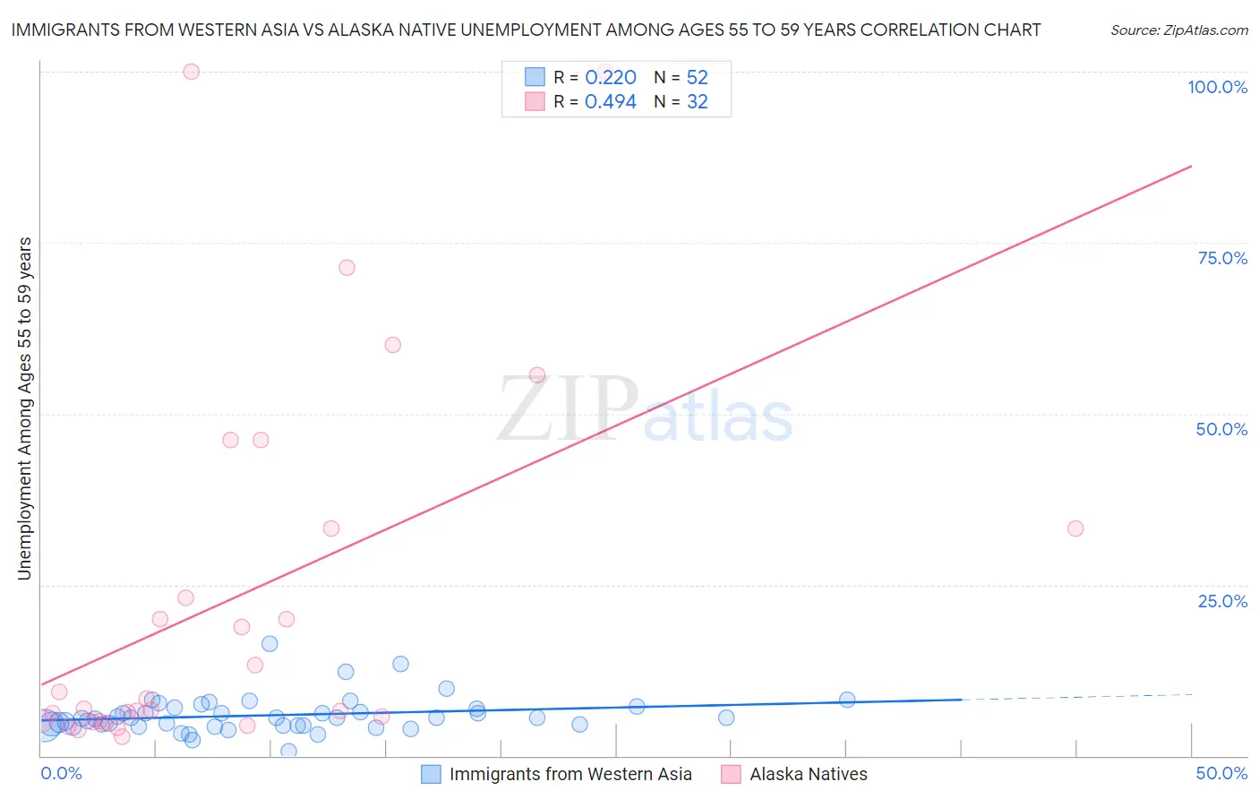 Immigrants from Western Asia vs Alaska Native Unemployment Among Ages 55 to 59 years