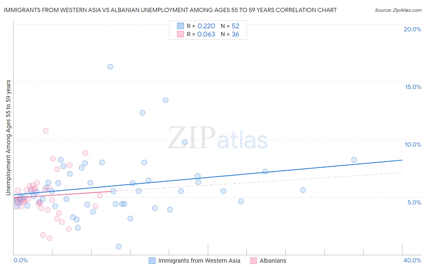 Immigrants from Western Asia vs Albanian Unemployment Among Ages 55 to 59 years