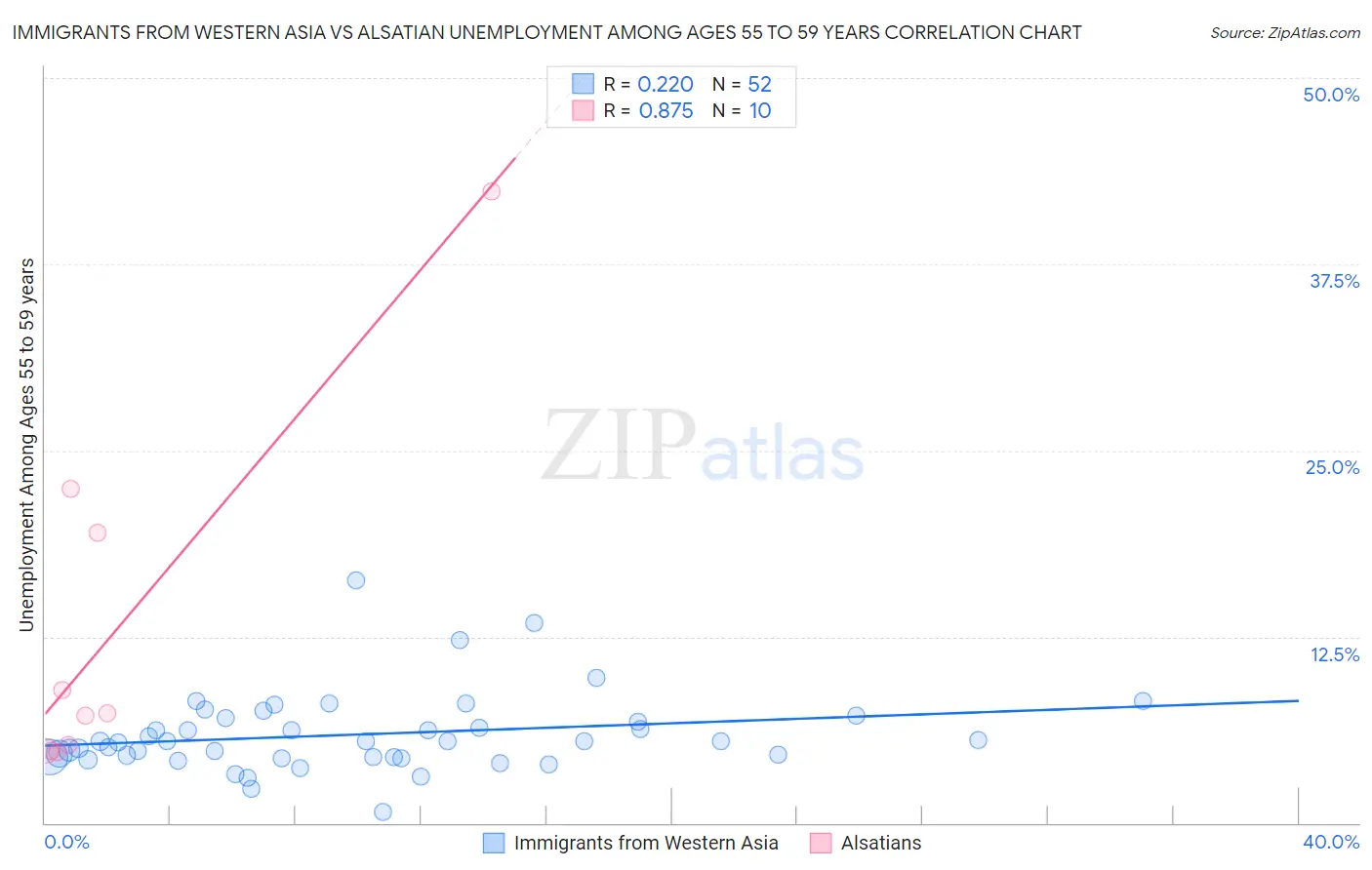 Immigrants from Western Asia vs Alsatian Unemployment Among Ages 55 to 59 years