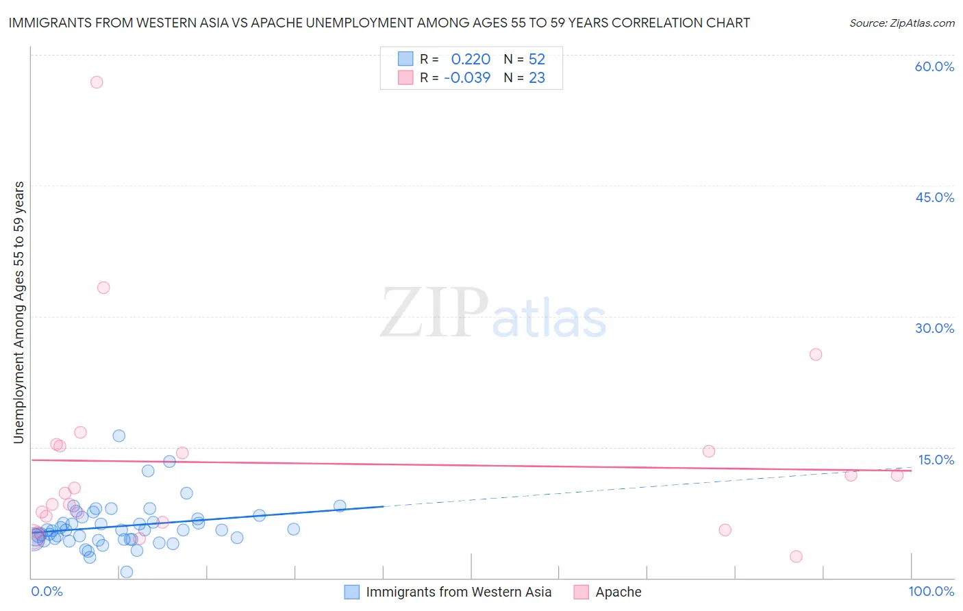 Immigrants from Western Asia vs Apache Unemployment Among Ages 55 to 59 years