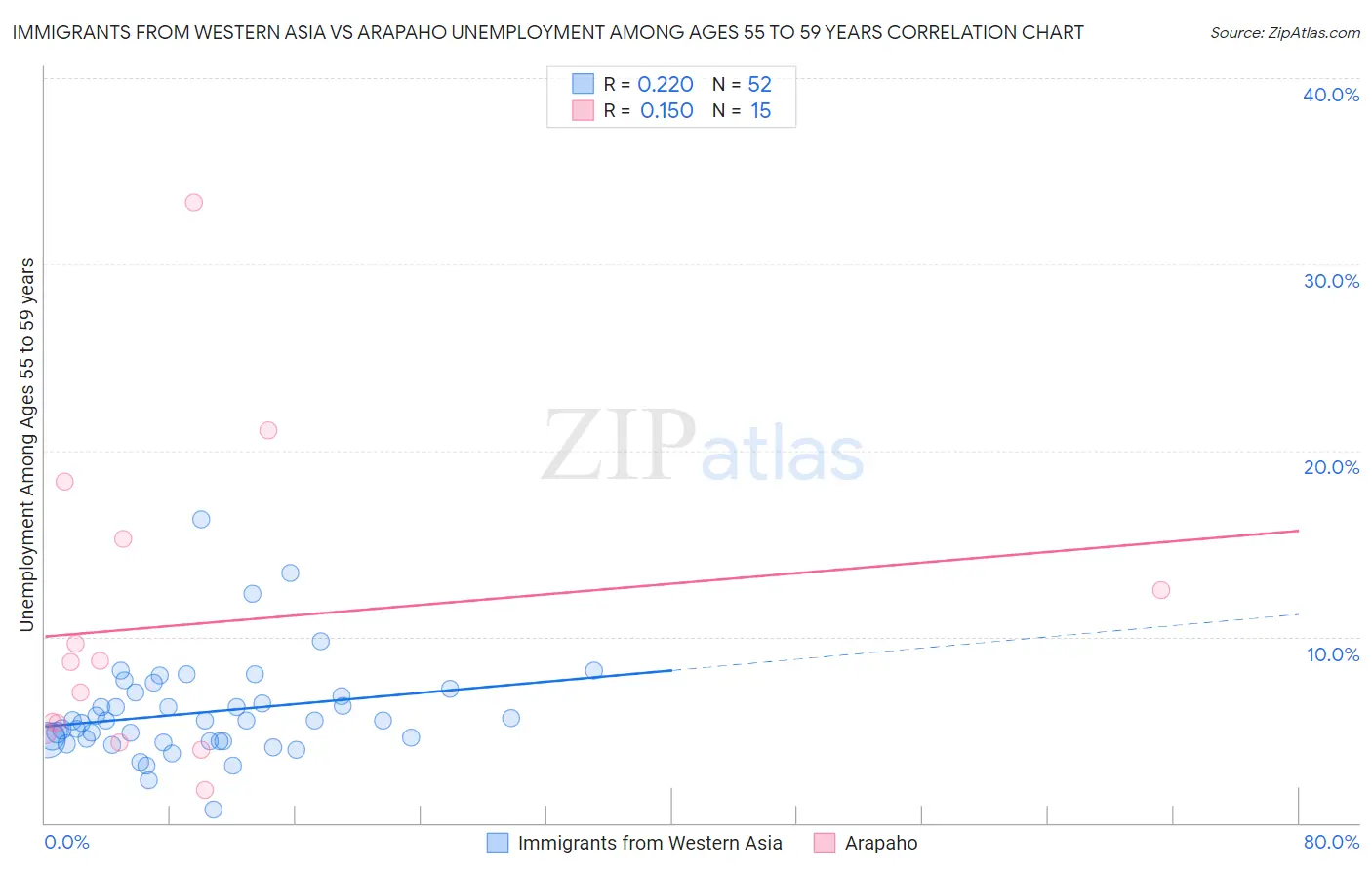 Immigrants from Western Asia vs Arapaho Unemployment Among Ages 55 to 59 years