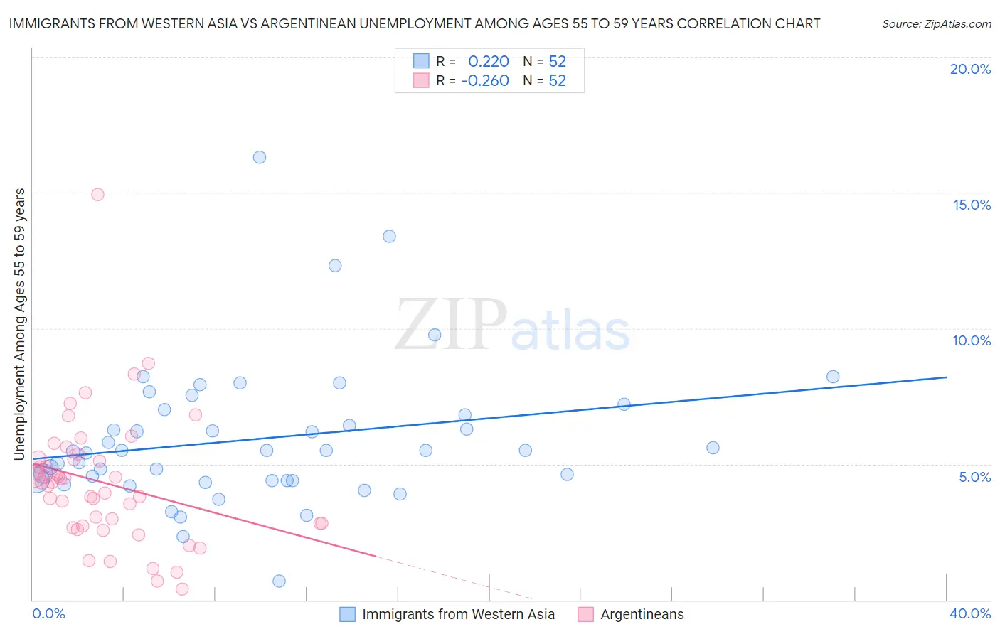 Immigrants from Western Asia vs Argentinean Unemployment Among Ages 55 to 59 years